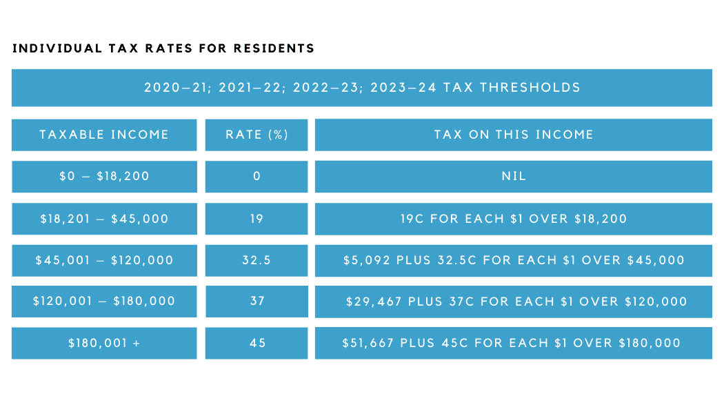 Individual tax rates australia budget 2021